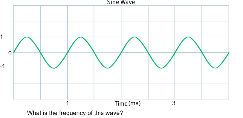 what is the angular frequency of a sine wave