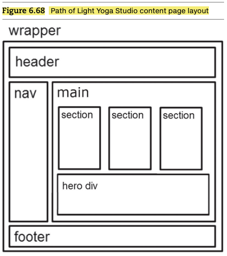 Figure 6.68 Path of Light Yoga Studio content page layout
wrapper
header
nav
hero div
footer