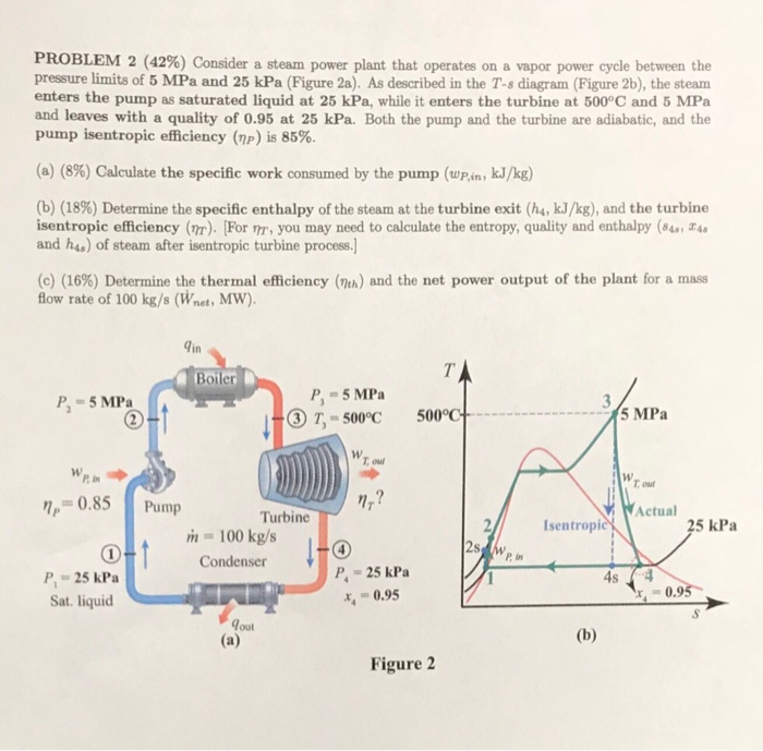 Solved PROBLEM 2 (42%) Consider A Steam Power Plant That | Chegg.com