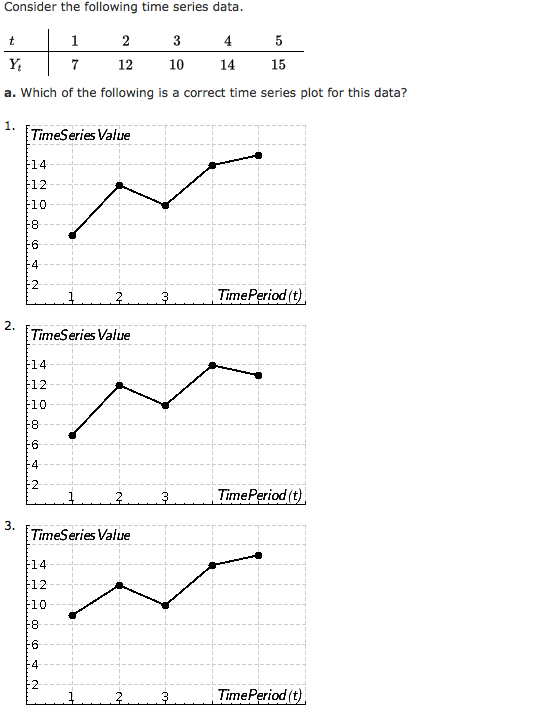 Solved Consider the following time series data. t 1 2 3 4 5 | Chegg.com