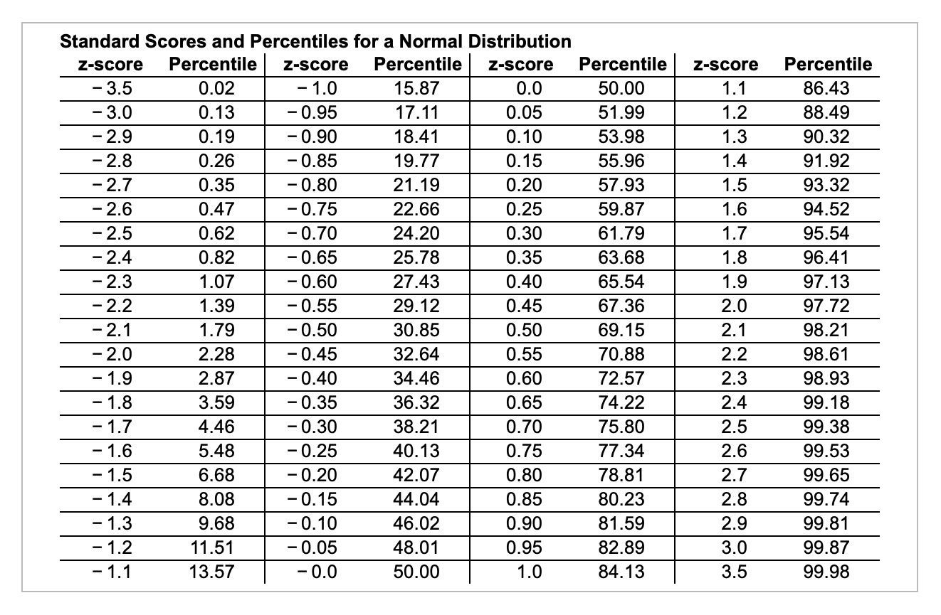 Table To Find The Standard Score