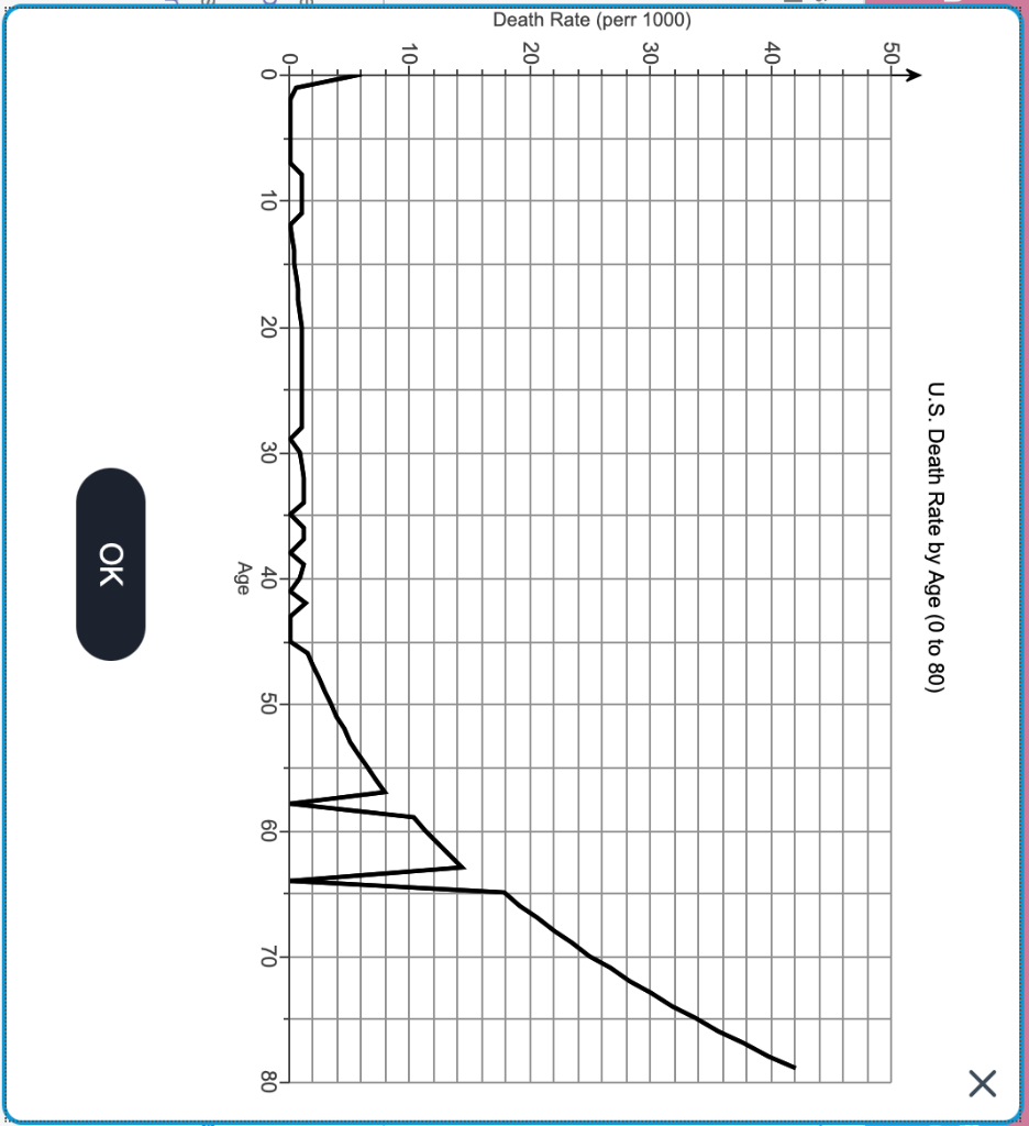 Use the graph on the right to estimate the death rate | Chegg.com