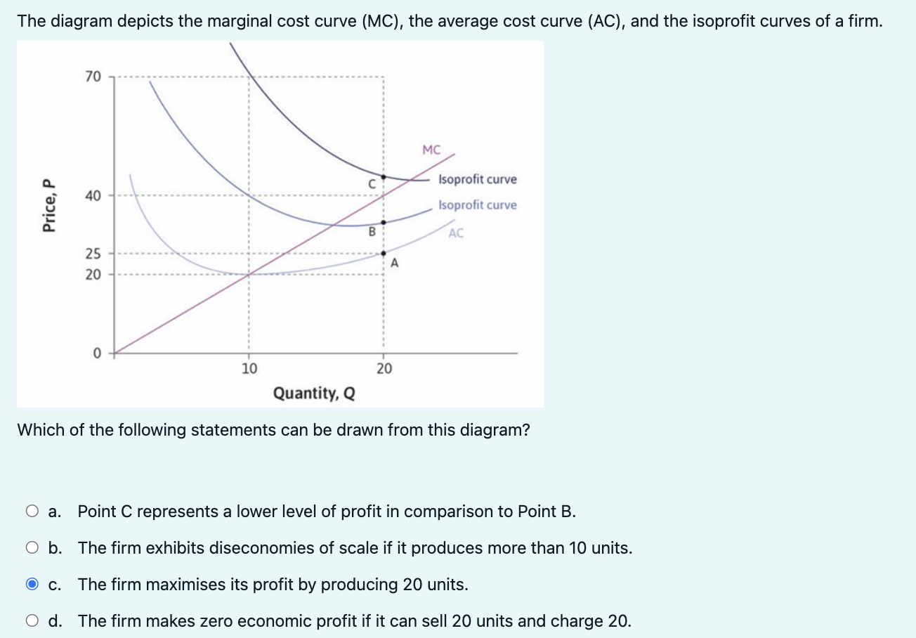 Solved The diagram depicts the marginal cost curve (MC), the | Chegg ...