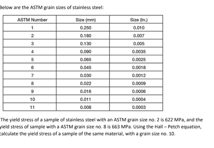 Solved Below are the ASTM grain sizes of stainless steel