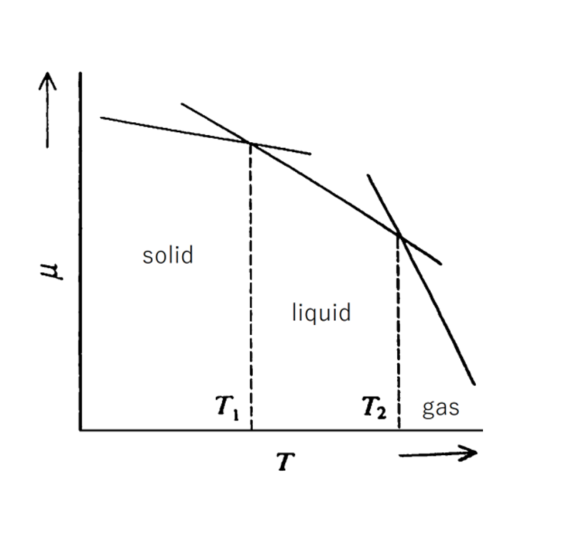 ri
solid
T?
1
liquid
T
T?
gas