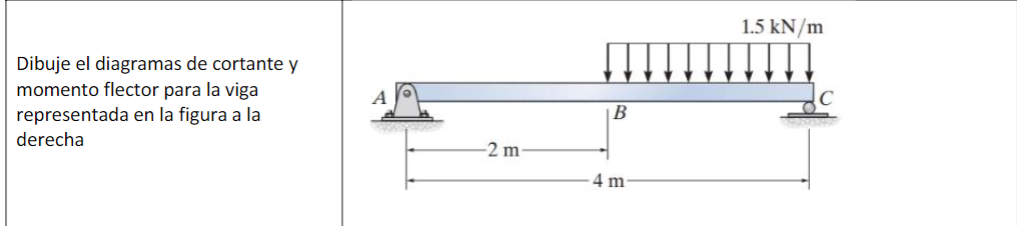 Dibuje el diagramas de cortante y momento flector para la viga representada en la figura a la derecha