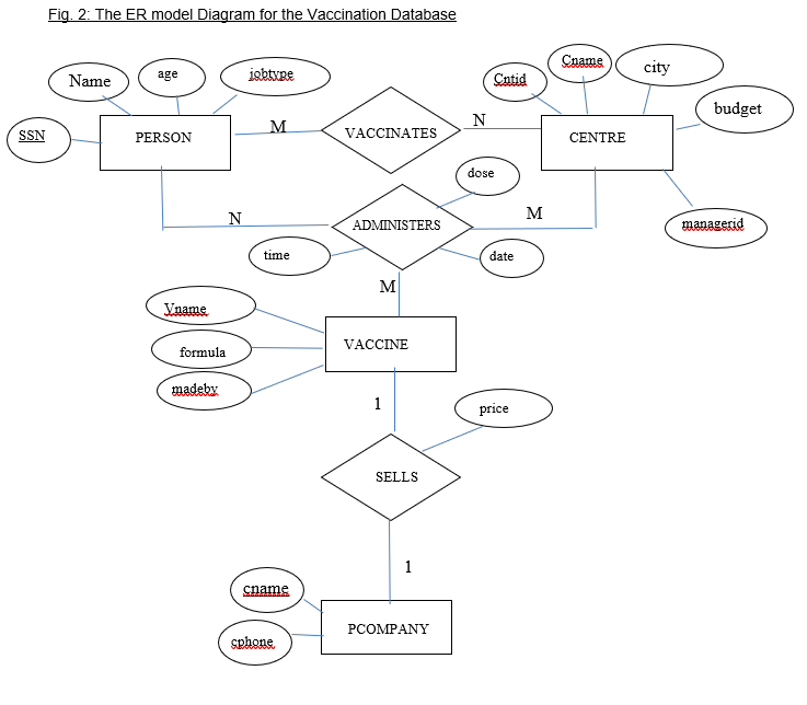 Solved Question 1: Define A Relational Database Schema 