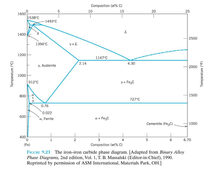 4. Consider iron-carbon diagram as shown below a. For | Chegg.com