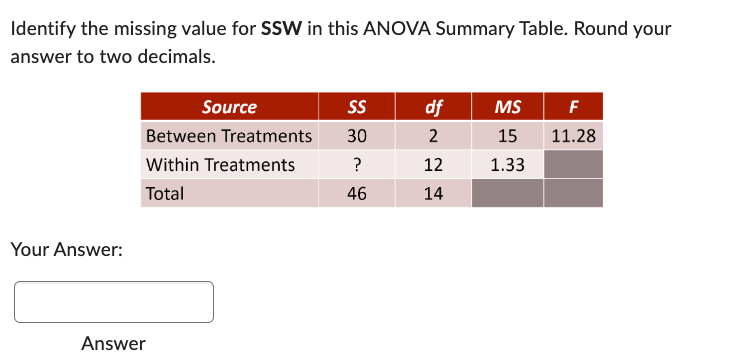 Identify the missing value for SSW in this ANOVA Summary Table. Round your answer to two decimals.
Your Answer:
Answer