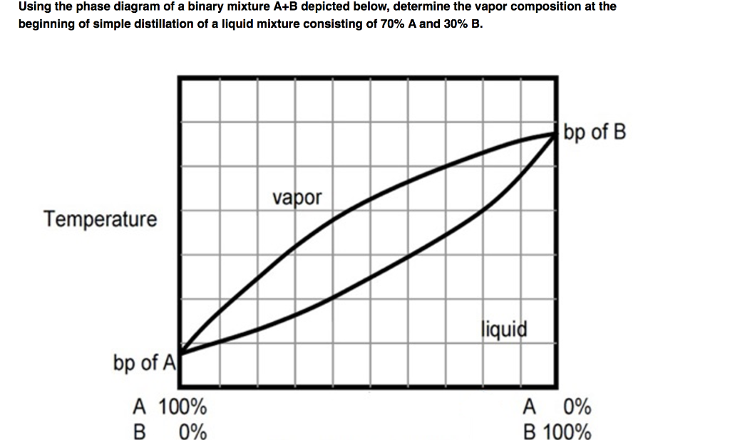 binary liquid vapor phase diagram experiment