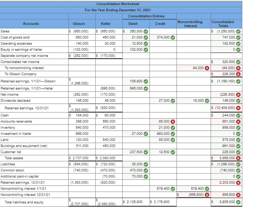 Solved The individual financial statements for Gibson | Chegg.com