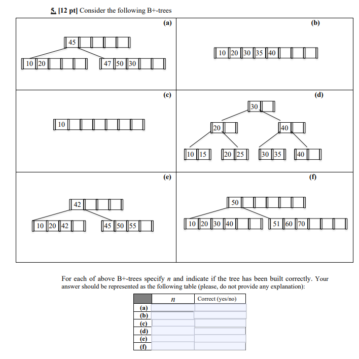 Solved [12 ﻿pt] ﻿Consider The Following B+-treesFor Each Of | Chegg.com