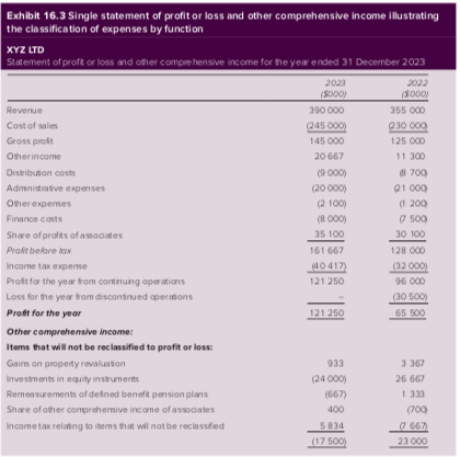 Simpson Ltd was established on 1 July 2019 with share capital totalling $132,000. One year later at...-1