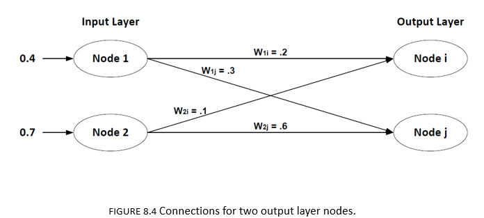 Solved Compute the score for the two output nodes shown in | Chegg.com
