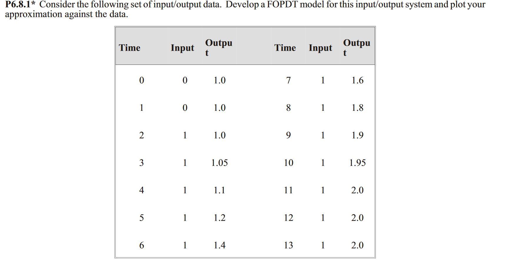 Consider the following set of input/output data. | Chegg.com