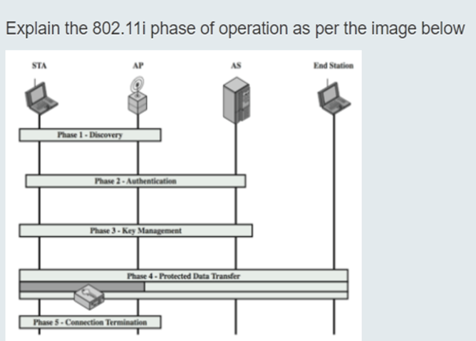 Solved Explain the 802.11i phase of operation as per the | Chegg.com