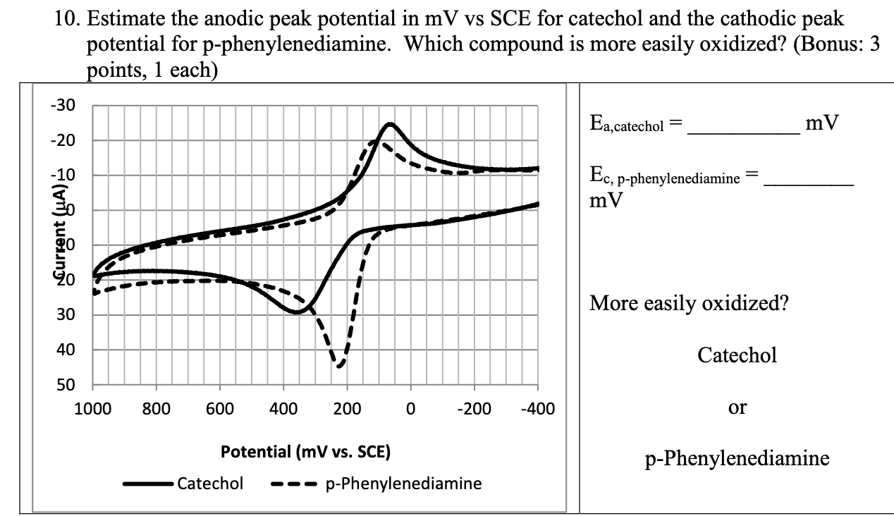 Solved 0. Estimate the anodic peak potential in mV vs SCE | Chegg.com