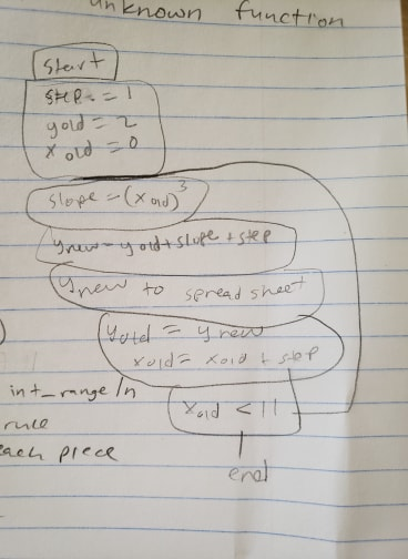 Unknown function start Step =1 gold-z xold so Slope - (x and step (Grow-goldt slufe Inow to spread shee (Yuld = y new xolda x