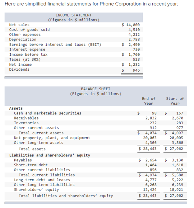 Solved Here are simplified financial statements for Phone | Chegg.com