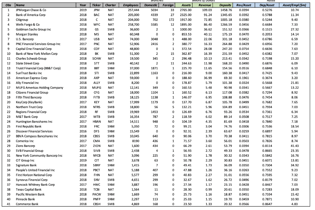 Using three variables Rev/Asset, Dep/Asset, and | Chegg.com