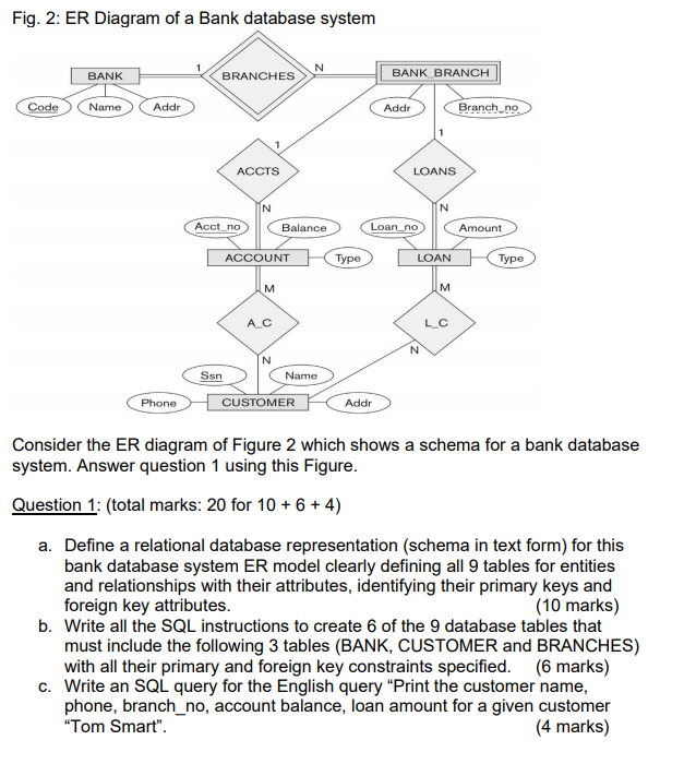 Solved Fig. 2: ER Diagram of a Bank database system N BANK | Chegg.com