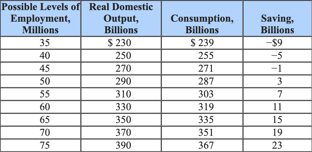 Solved The Table Below Shows Levels Of Employment, Output, | Chegg.com