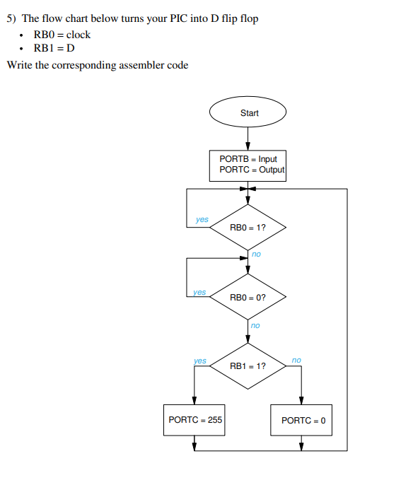 5) The flow chart below turns your PIC into D flip flop • RBO = clock • RB1 =D Write the corresponding assembler code Start P