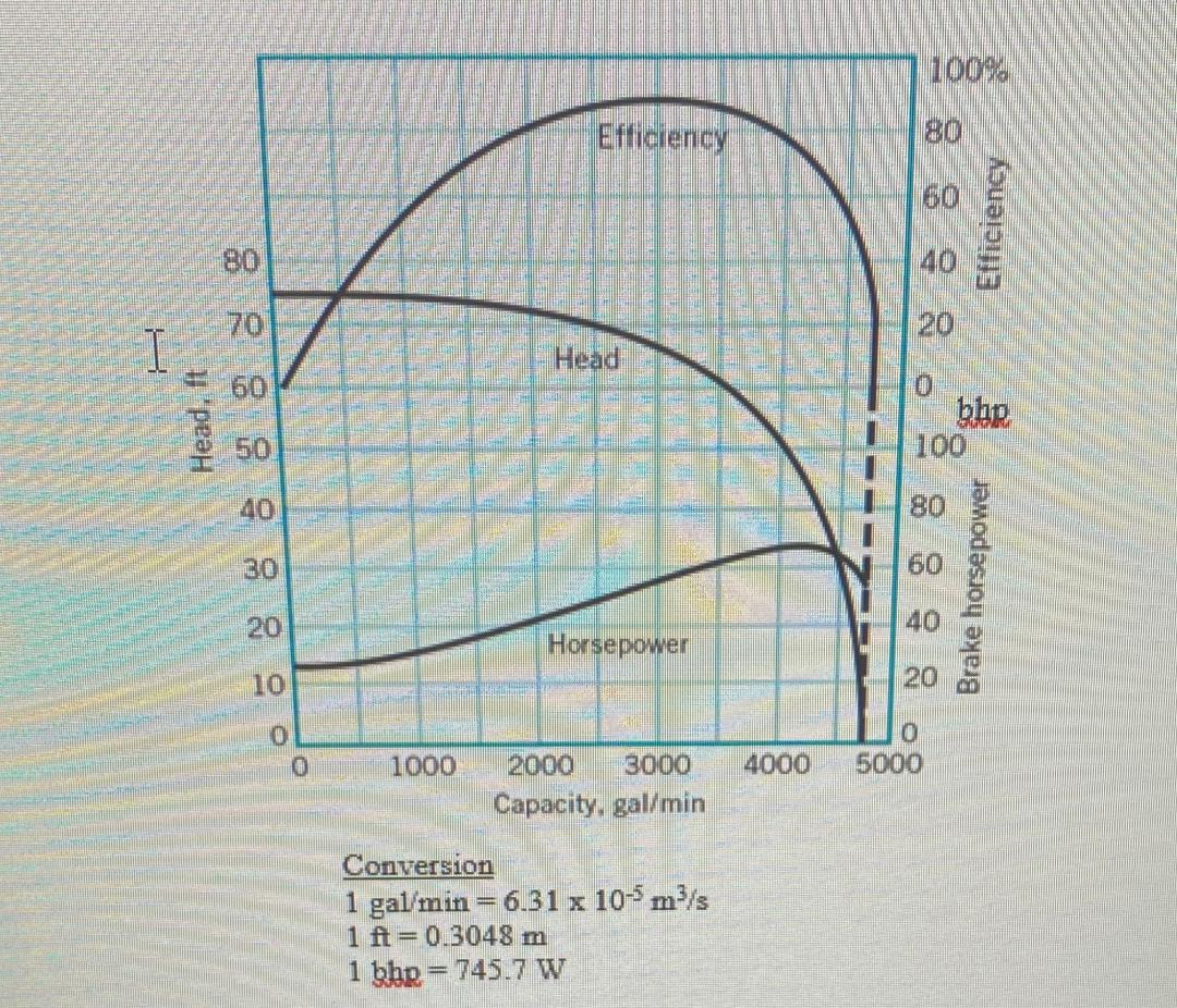 Solved Q5 (a) Figure Q5(a) shows a pump performance curves