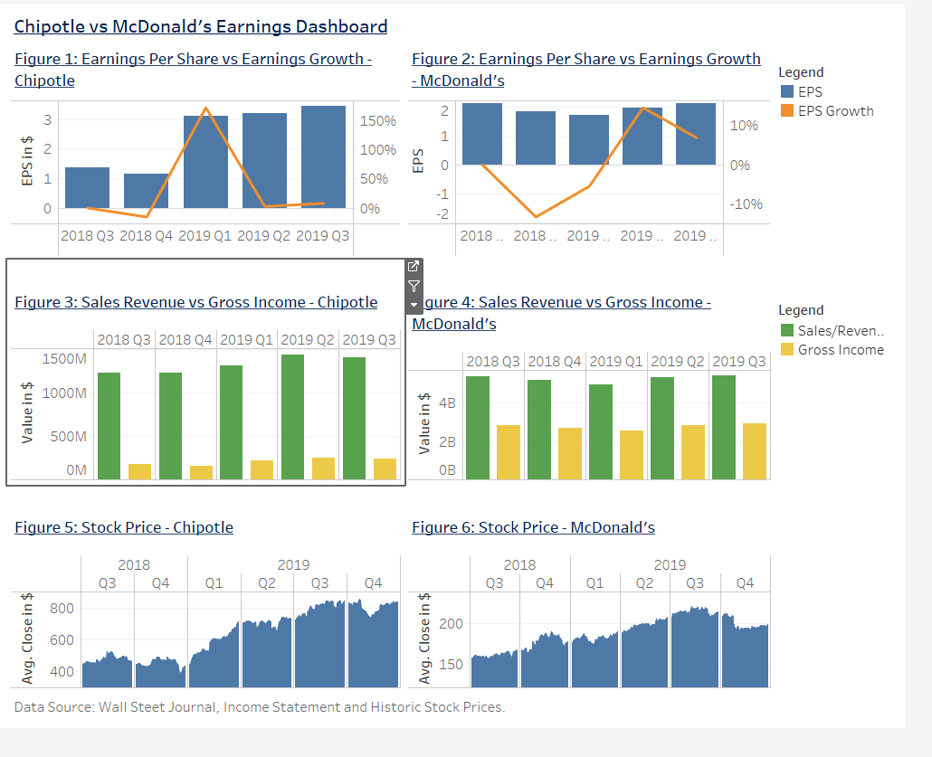 Solved Chipotle vs McDonald's Earnings Dashboard Figure 1: | Chegg.com