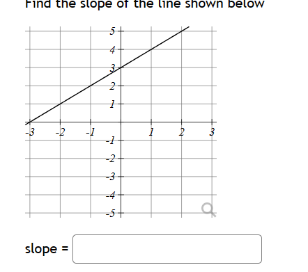 Solved Find the slope of the line shown belowslope = | Chegg.com