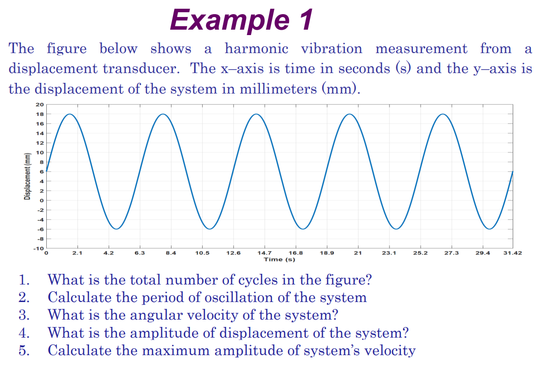 Solved The figure below shows a harmonic vibration | Chegg.com