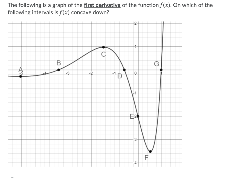 Solved The following is a graph of the first derivative of | Chegg.com