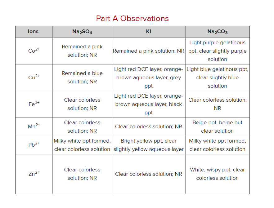 Solved Part A Observations A lons Na2SO4 KI Na2CO3 Co2t Cu2+ | Chegg.com