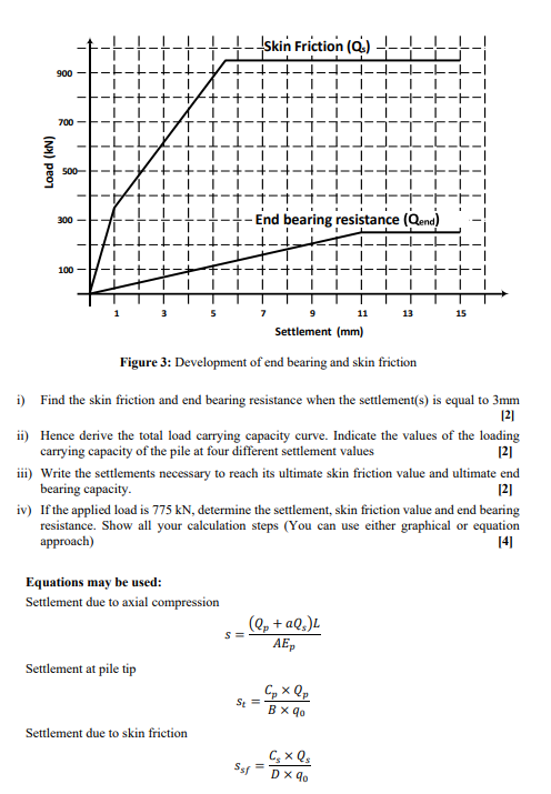 Solved Figure 3: Development of end bearing and skin | Chegg.com
