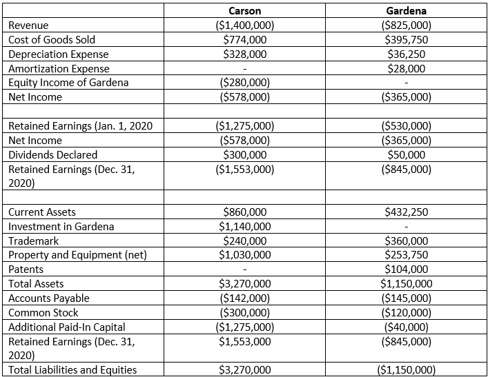 Carson, Inc., acquires 80 percent of the outstanding