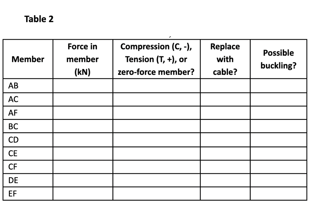 Solved (2) Truss Analysis by Hand using the Method of | Chegg.com