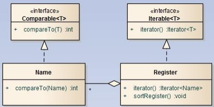 Solved If you look in the Name class, you will see it | Chegg.com