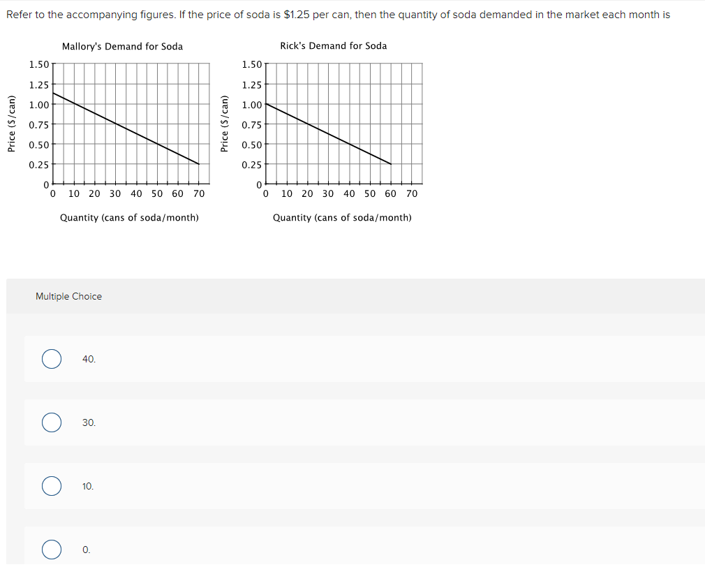 Solved Refer to the accompanying figures. If the price of | Chegg.com