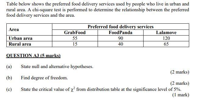 Solved Table below shows the preferred food delivery | Chegg.com
