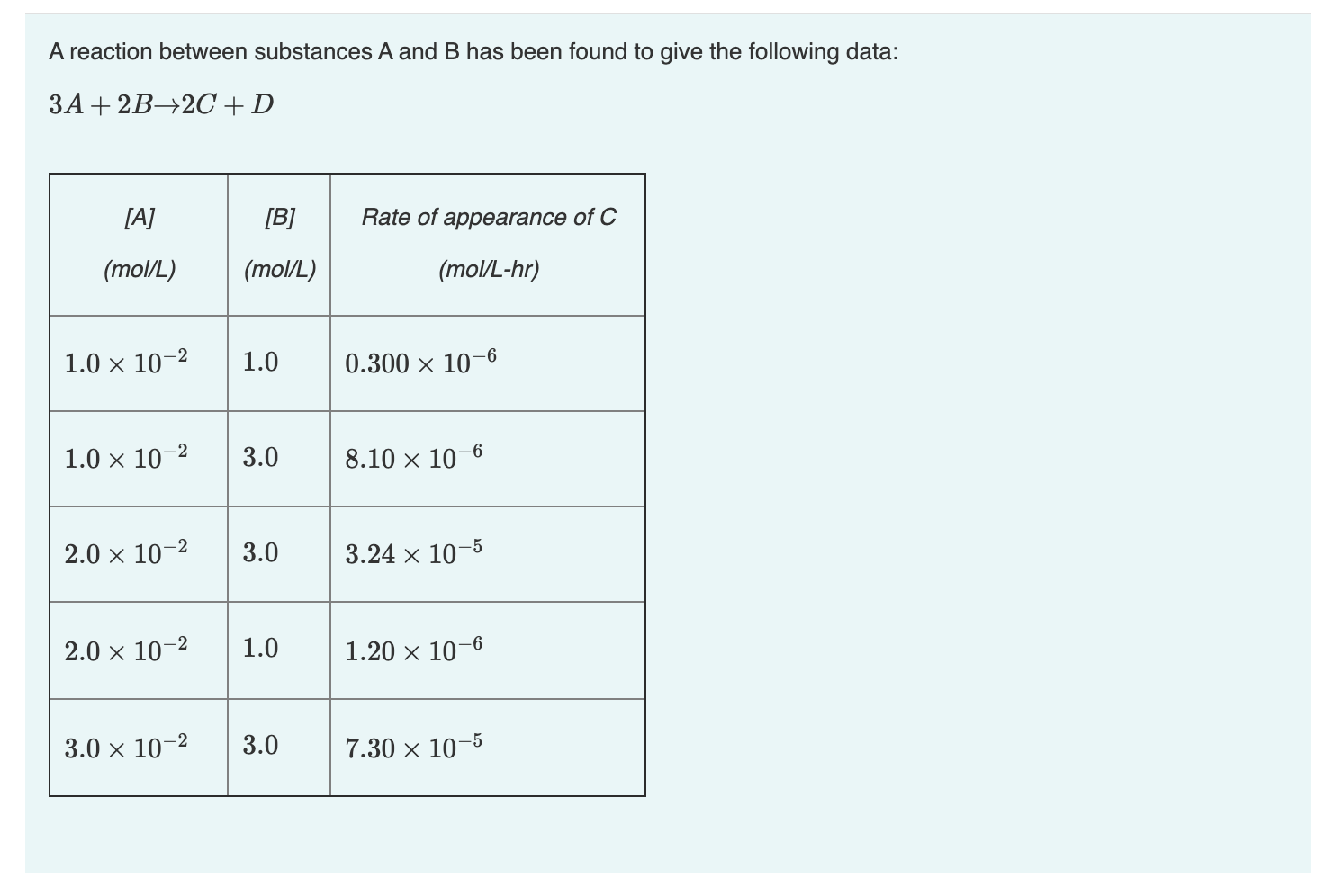Solved Using the above data, determine the order of the | Chegg.com