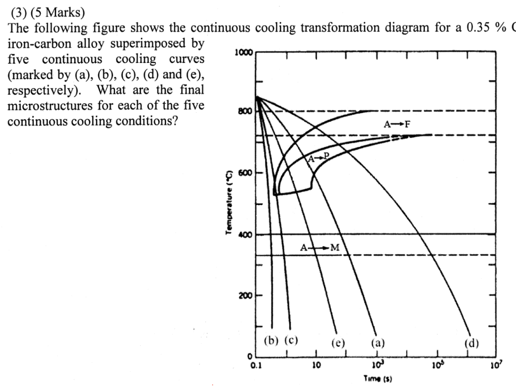 (3) (5 Marks) The Following Figure Shows The | Chegg.com