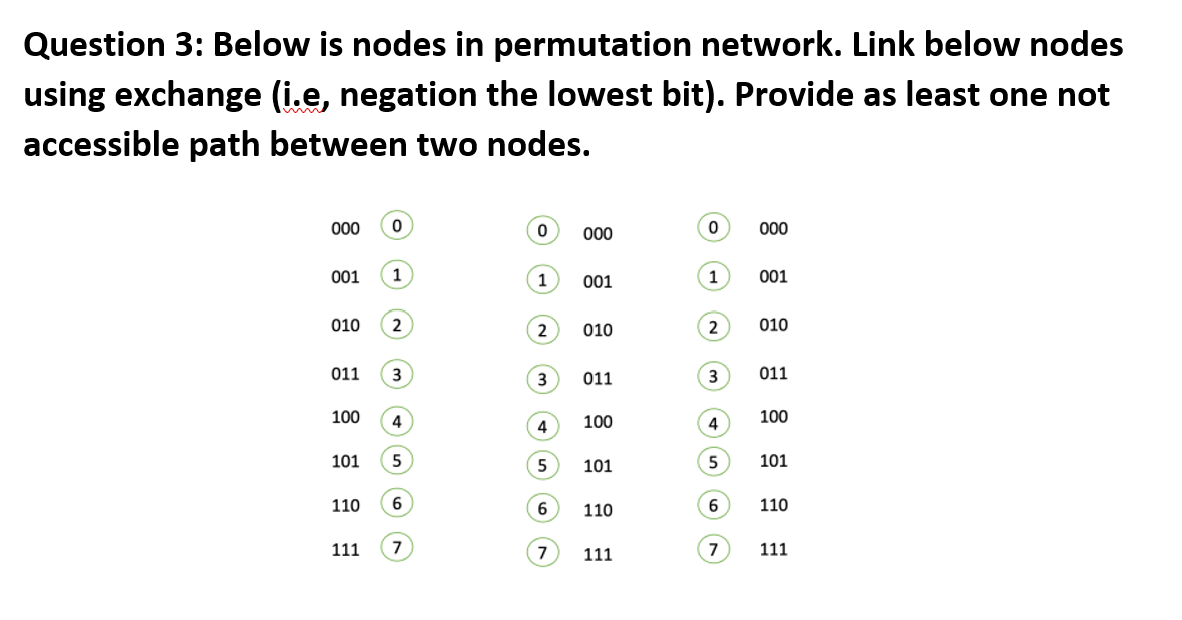 Question 3: Below is nodes in permutation network. Link below nodes using exchange (i.e, negation the lowest bit). Provide as