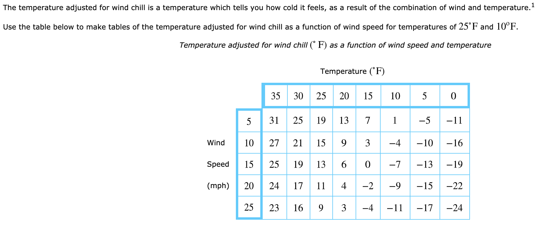 Solved The temperature adjusted for wind chill is a | Chegg.com