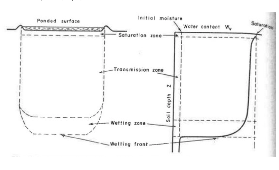 Solved On the diagram below, include the relative Soil Water | Chegg.com