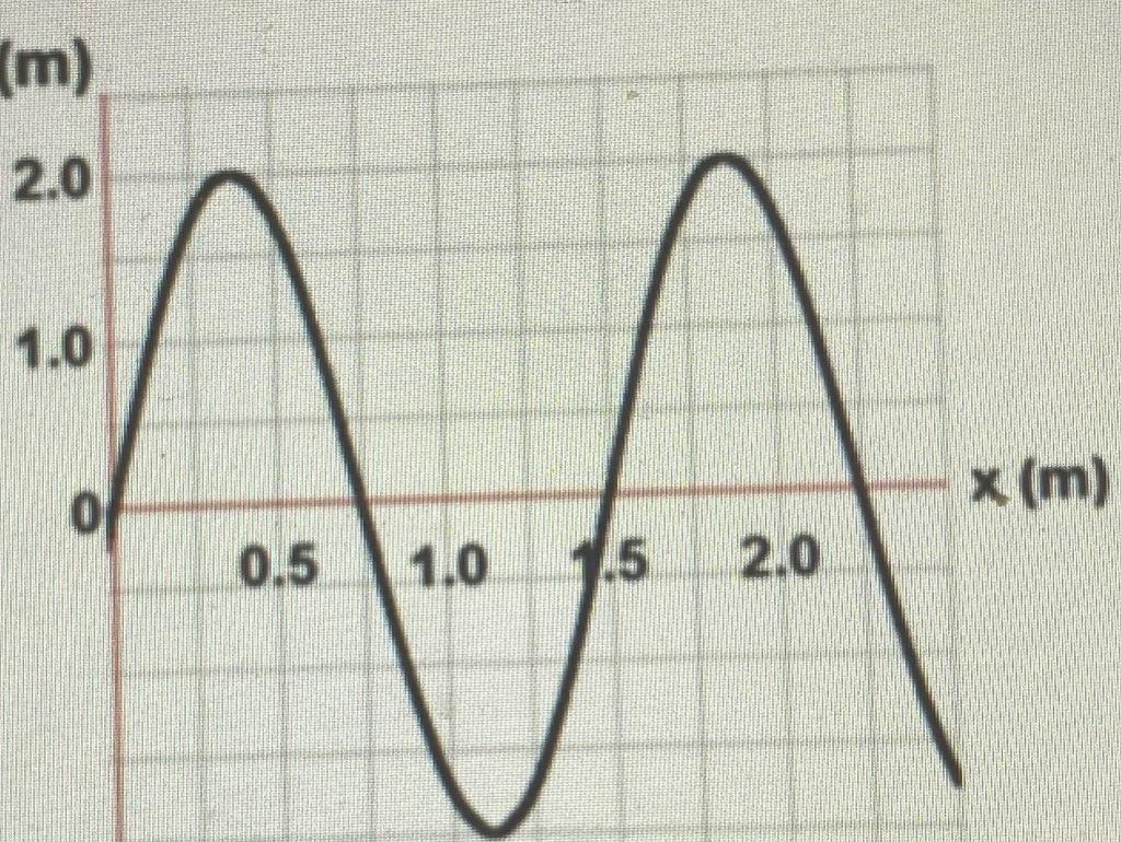 Solved 4 A "snapshot” of a wave is given on the graph. What