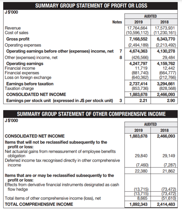 SUMMARY GROUP STATEMENT OF PROFIT OR LOSS J$'000 | Chegg.com