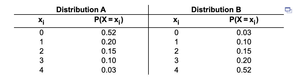 Solved Given The Probability Distributions Shown To The | Chegg.com