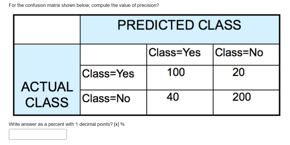 Solved For the confusion matrix shown below, compute the | Chegg.com