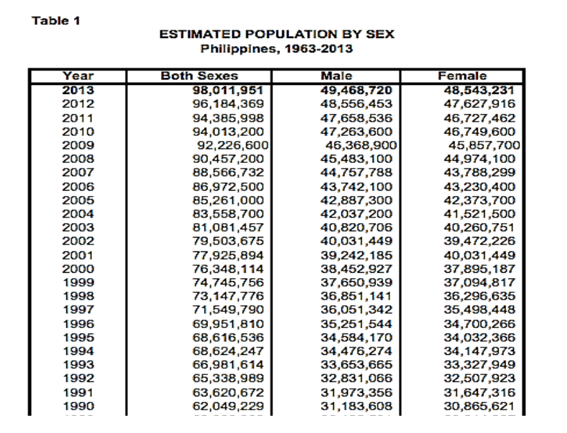 Solved PART III. The following data are taken from the 2013 | Chegg.com