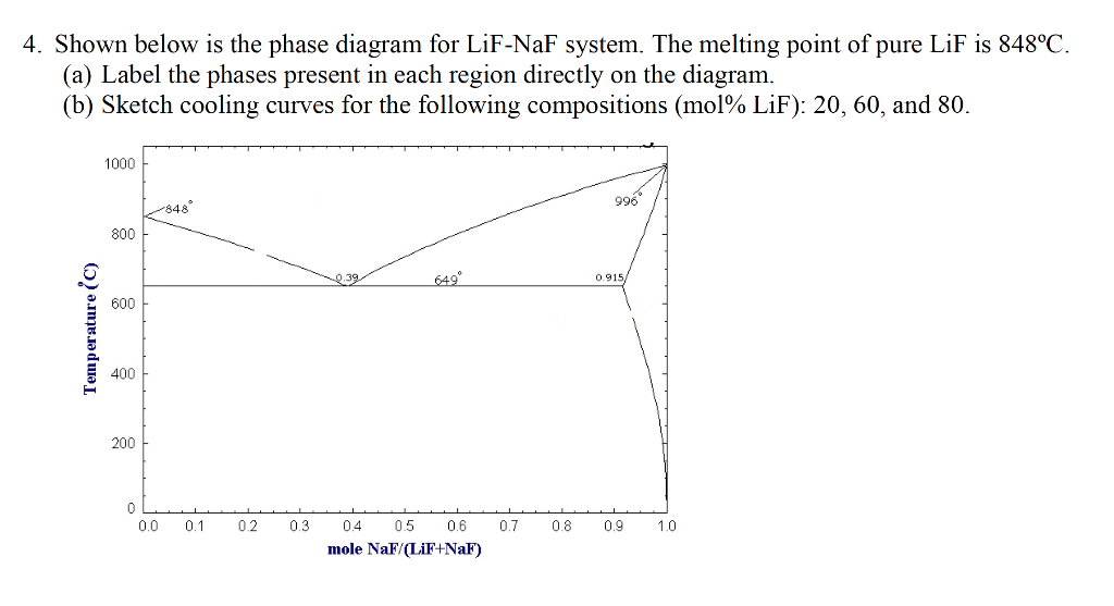 Solved 4. Shown below is the phase diagram for LiF-NaF | Chegg.com